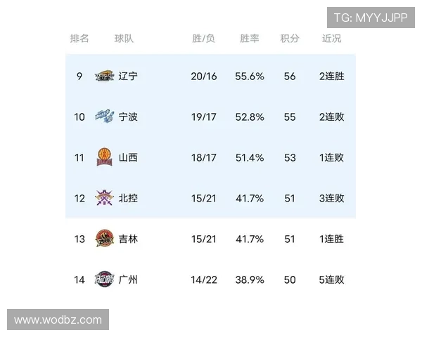 CBA常规赛排名：上海领跑广厦紧随其后